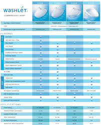 Toto Washlets Washlet Comparision Chart