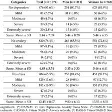 Bezpłatny test dass 21 przedstawia skalę depresji, lęku oraz stresu. Pdf The Prevalence Of Depression Anxiety And Stress And Their Associated Factors In College Students
