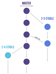 The git flow is the most known workflow on this list. What Is The Difference Between Github Flow And Gitlab Flow Stack Overflow