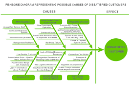 Image Result For Example Root Cause Analysis Rca Using Ishikawa Fishbone Diagrams