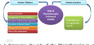 Enter search terms and tap the search button. Pdf Role Of The Physiotherapist In General Schools A Review Semantic Scholar