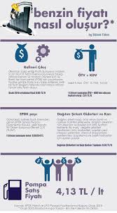 Altının gram fiyatı 500 lirayı aştı. Ilk Infografigim Benzin Fiyati Nasil Olusur Bulent Fidan In Notlari