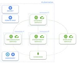 Spring Cloud Kubernetes For Hybrid Microservices Architecture In 2020 Startup Events Clouds Architecture
