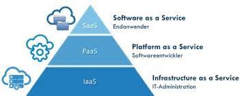 Software as a service (or saas) is a way of delivering applications over the internet—as a service. Saas Vorteile Und Nachteile Von Software As A Service Losungen Digitoren De