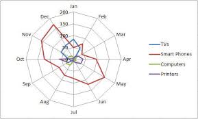 Radar Chart In Excel Spider Chart Star Chart