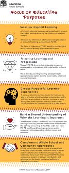 Pdhpe K 10 Syllabus Propositions Focus On Educative Purposes Learn Drive Syllabus Education