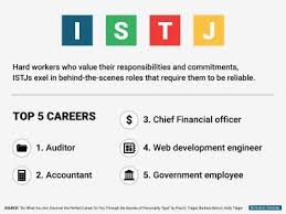 The Best Jobs For Every Personality Type Personality Types Personality Mbti Istj