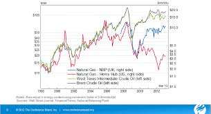 Natural Gas And Oil Prices At Historic Spreads The