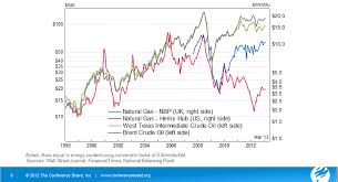 natural gas and oil prices at historic spreads the