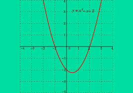 Fungsi Kuadrat Grafik Kuadrat Rumus Penjelasan Soal Dan Jawaban Grafik Matematika Cara Menggambar