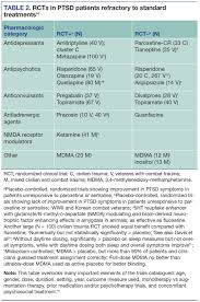 Treatment Resistant Ptsd