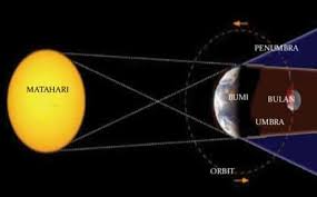 Pada gerhana ini, bumi tidak seluruhnya menghalangi bulan dari sinar matahari. Pengertian Gerhana Bulan Proses Jenis Total Cara Melihat