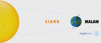 Kejadian siang dan malam dikaji oleh ahli sains namun allah maha mengetahui lebih hambanya. Ilustrasi Terjadinya Siang Dan Malam Ketika Bumi Berputar Sisi Bumi Yang Menerima Cahaya Matahari Akan Mengalami Siang Sedangkan Yang Tidak Menerima Cahaya Matahari Mengalami Malam Kredit Langitselatan Langitselatan