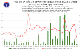 Đợt bùng phát dịch từ ngày 27/4. Eha News Sang 14 6 Them 92 Ca Máº¯c Covid 19 Tphcm Váº«n Nhiá»u Nháº¥t Vá»›i 30 TrÆ°á»ng Há»£p