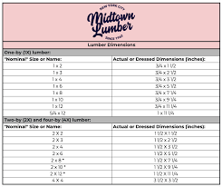 Once you understand that nominal size is not an exact measurement, but rather a rounded number that makes searching for a filter and packaging lumber more efficient, you can infer how that differs from the actual size. Lumber Sizes Misconceptions
