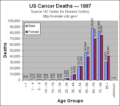 Cancer Death Statistics