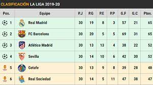At the bottom of the table, sd huesca, sd eibar and deportivo alavés will have to fight to avoid relegation next season to the second division of laliga santander. This Is The Table Of Laliga Real Madrid Equals Barca And Is The New Leader