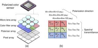 Select the field you wish to filter by. Osa Snapshot Multispectral Imaging Using A Pixel Wise Polarization Color Image Sensor