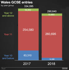 Each exam must be taken on the day and at the time shown on the timetable. Further Drop In Gcse A To C Passes In Wales Bbc News