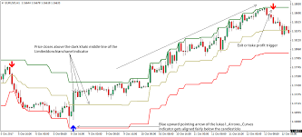 Our team at trading strategy guides will share some ideas and trading tricks. Donchian Channel Breakout Forex Trading Strategy