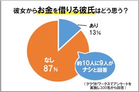 彼女からお金を借りる彼氏ってどうなの 付き合う上での注意点を紹介します ペクニア