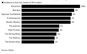 We've taken those 10 films and ranked them from the worst. Netflix Reveals Its 10 Biggest Blockbuster Movies For The First Time Iphone In Canada Blog