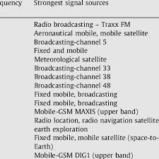 Radio Interference Strengthens At Frequency Range 1 2060 Mhz