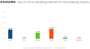 Digital Marketing Statistics In 2016 The Best Sources Marketing Statistics Online Marketing Digital Marketing