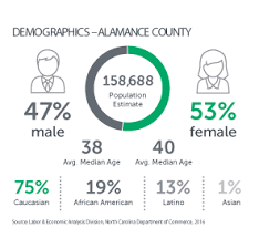 Demographic Chart Alamance County Area Chamber Of Commerce
