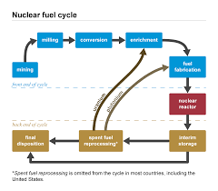 the nuclear fuel cycle u s energy information