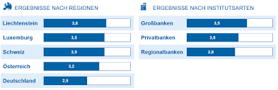We align our expertise in banking, investments and wealth management with your individual needs, putting you at the centre. Pricing Studie Im Private Banking Profitabel Bleiben Bankinghub