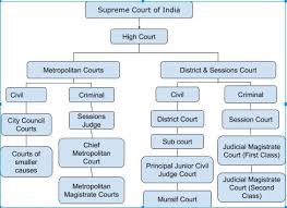 A sessions court has the jurisdiction to hear both criminal and civil cases. Subordinate Courts In India