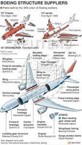 Controversial Outsourcing In Construction Of Boeing S Much Hyped Dreamliner Pilots Aviation Aviation Education Boeing Aircraft