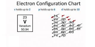 What Do You Know About Electron Configuration Trivia