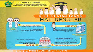 Persyaratan Dan Tata Cara Daftar Haji Reguler 2021 2022