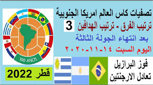 أمريكا الجنوبية ،يستضيف صاحب المركز الثانى فى التصفيات منتخب الارجنتين يستقبل منتخب تشيلى اليوم على بطاقة مباراة الأرجنتين وتشيلي. ØªØ±ØªÙŠØ¨ ØªØµÙÙŠØ§Øª ÙƒØ§Ø³ Ø§Ù„Ø¹Ø§Ù„Ù… Ø§Ù…Ø±ÙŠÙƒØ§ Ø§Ù„Ø¬Ù†ÙˆØ¨ÙŠØ© 2022 ÙˆØªØ±ØªÙŠØ¨ Ø§Ù„Ù‡Ø¯Ø§ÙÙŠÙ† Ø§Ù„Ø¬ÙˆÙ„Ø© 3 Ø§Ù„ÙŠÙˆÙ… Ø§Ù„Ø³Ø¨Øª 14 11 2020 Youtube