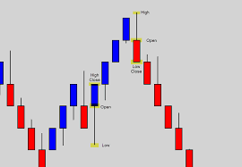 Renko Charts Explained Learn Trading With No Time Frame