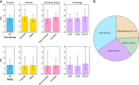 A cough that won't quit or changes. Protein Altering Germline Mutations Implicate Novel Genes Related To Lung Cancer Development Nature Communications