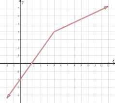 Write equations for the piecewise functions whose graphs are shown below. Piecewise Functions She Loves Math