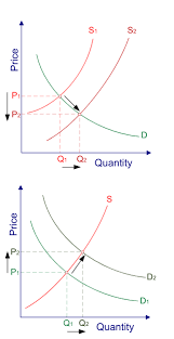 Equilibrium quizzes about important details and events in every section of the book. Supply Demand Market Equilibrium
