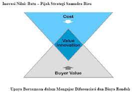 .malaysia kementerian penerangan komunikasi dan kebudayaan.halangan strategi lautan biru kebangsaan pdf download.halangan strategi. Strategi Samudera Biru Wikipedia Bahasa Indonesia Ensiklopedia Bebas