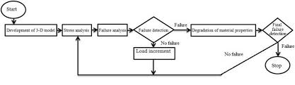 Flow Chart Of The Pfa Download Scientific Diagram