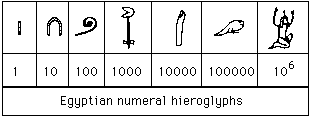 Egyptian Numerals