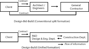 Risk Management And Tqm On The Design Build Projects