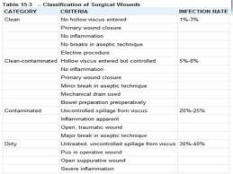Surgical Wound Classification Pictures Camera Picture