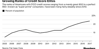 What Is A Perfect Credit Score And How To Get One