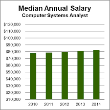 Computer Systems Analyst Aag