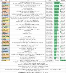 Faithful Kms Dpm Chart 5th Job Dps Chart Maplestory Dps