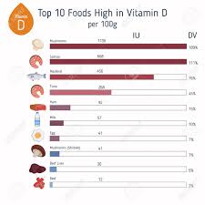 A guide to twenty foods high in vitamin d. Vitamin D Or Colecalciferol And Vector Set Of Vitamin D Rich Royalty Free Cliparts Vectors And Stock Illustration Image 79255850
