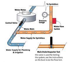 Residential Fire Systems Inc